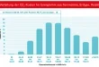Techem Studie zur Neuregelung der CO2-Kosten